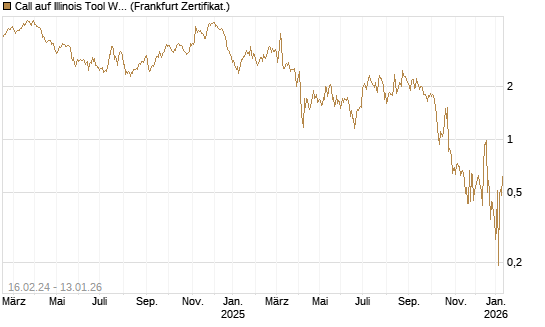 Call auf Illinois Tool Works [BNP Paribas Emissions- und Handelsges.] Chart