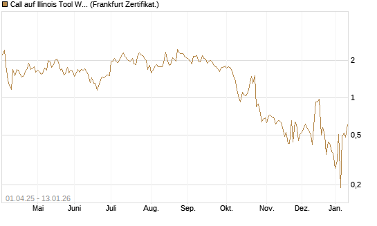 Call auf Illinois Tool Works [BNP Paribas Emissions- und Handelsges.] Chart