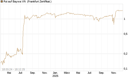 Put auf Baywa VN [DZ BANK AG] Chart