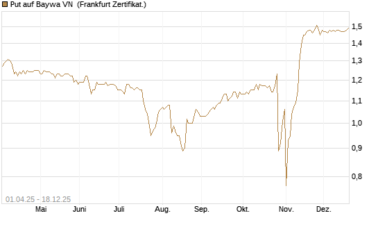 Put auf Baywa VN [DZ BANK AG] Chart