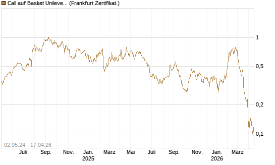 Call auf Basket Unilever, TMICC [HSBC Trinkaus & Burkhardt GmbH] Chart