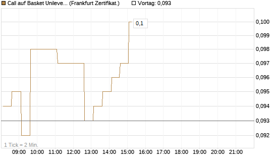 Call auf Basket Unilever, TMICC [HSBC Trinkaus & Burkhardt GmbH] Chart