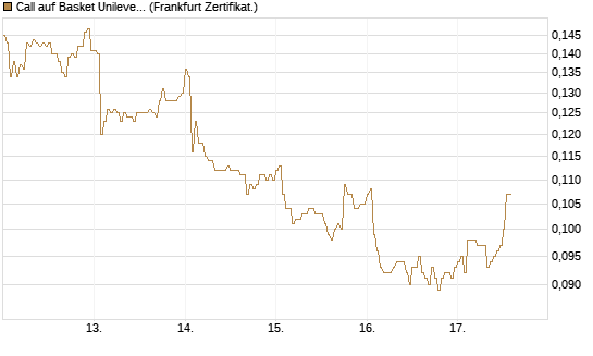 Call auf Basket Unilever, TMICC [HSBC Trinkaus & Burkhardt GmbH] Chart