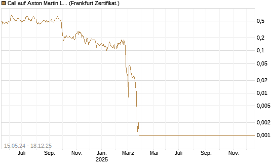 Call auf Aston Martin Lagonda Global Hold [BNP Paribas Emissions- und Handelsges.] Chart