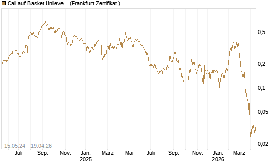 Call auf Basket Unilever, TMICC [BNP Paribas Emissions- und Handelsges.] Chart