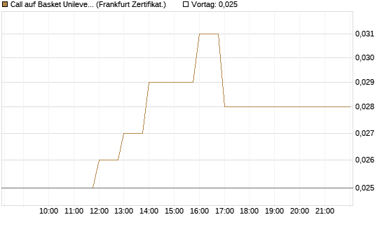 Call auf Basket Unilever, TMICC [BNP Paribas Emissions- und Handelsges.] Chart