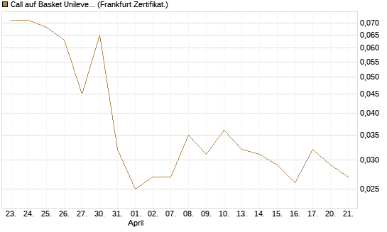 Call auf Basket Unilever, TMICC [BNP Paribas Emissions- und Handelsges.] Chart