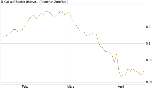 Call auf Basket Unilever, TMICC [BNP Paribas Emissions- und Handelsges.] Chart