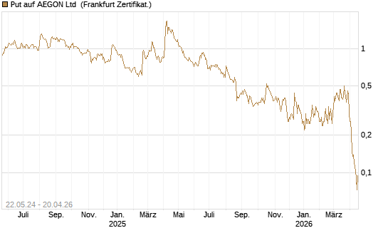 Put auf AEGON Ltd [HSBC Trinkaus & Burkhardt GmbH] Chart