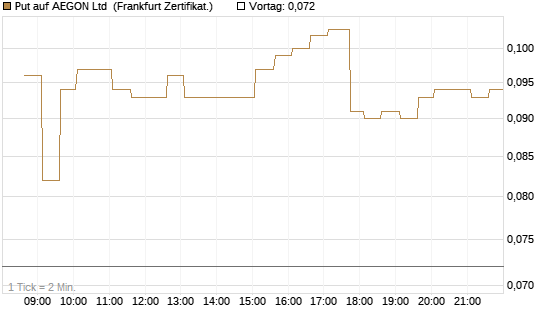 Put auf AEGON Ltd [HSBC Trinkaus & Burkhardt GmbH] Chart