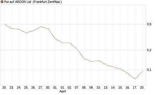 Put auf AEGON Ltd [HSBC Trinkaus & Burkhardt GmbH] Chart