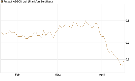 Put auf AEGON Ltd [HSBC Trinkaus & Burkhardt GmbH] Chart