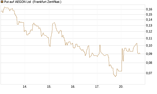 Put auf AEGON Ltd [HSBC Trinkaus & Burkhardt GmbH] Chart
