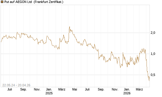 Put auf AEGON Ltd [HSBC Trinkaus & Burkhardt GmbH] Chart
