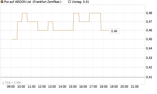 Put auf AEGON Ltd [HSBC Trinkaus & Burkhardt GmbH] Chart