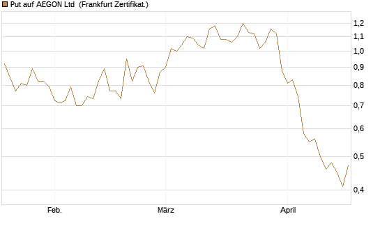 Put auf AEGON Ltd [HSBC Trinkaus & Burkhardt GmbH] Chart
