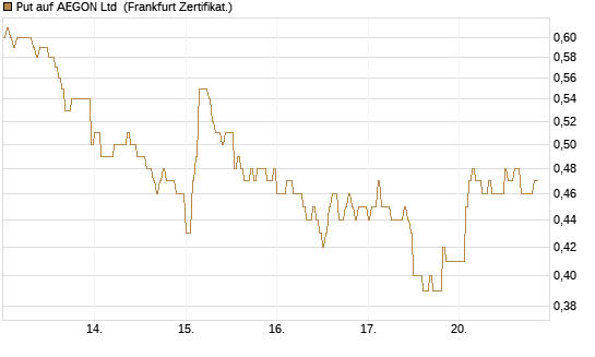 Put auf AEGON Ltd [HSBC Trinkaus & Burkhardt GmbH] Chart