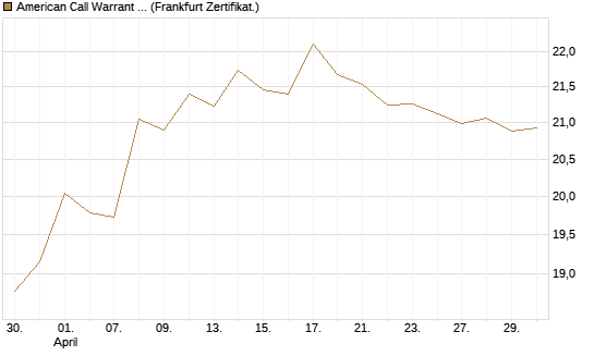 American Call Warrant auf Invesco EU ST 50 UCITS ETF Acc [ING Bank N.V.] Chart