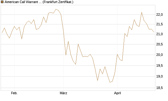 American Call Warrant auf Invesco EU ST 50 UCITS ETF Acc [ING Bank N.V.] Chart