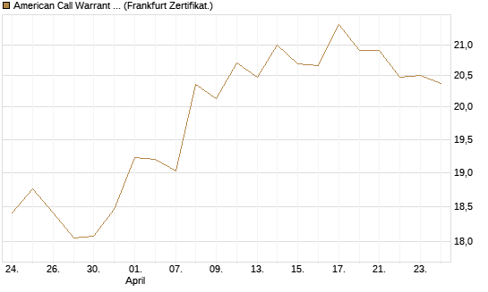 American Call Warrant auf Invesco EU ST 50 UCITS ETF Acc [ING Bank N.V.] Chart