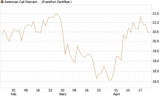 American Call Warrant auf Invesco EU ST 50 UCITS ETF Acc [ING Bank N.V.] Chart