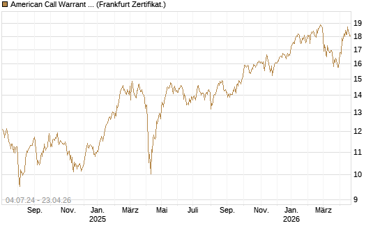 American Call Warrant auf Invesco EU ST 50 UCITS ETF Acc [ING Bank N.V.] Chart