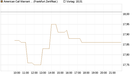 American Call Warrant auf Invesco EU ST 50 UCITS ETF Acc [ING Bank N.V.] Chart