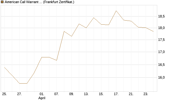 American Call Warrant auf Invesco EU ST 50 UCITS ETF Acc [ING Bank N.V.] Chart