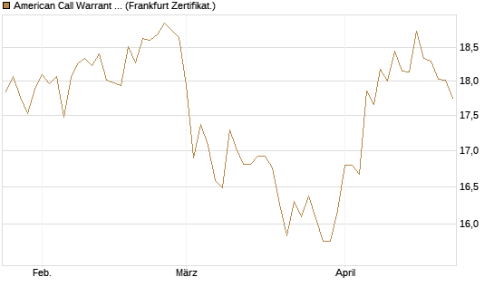 American Call Warrant auf Invesco EU ST 50 UCITS ETF Acc [ING Bank N.V.] Chart