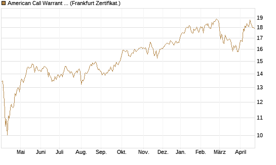 American Call Warrant auf Invesco EU ST 50 UCITS ETF Acc [ING Bank N.V.] Chart