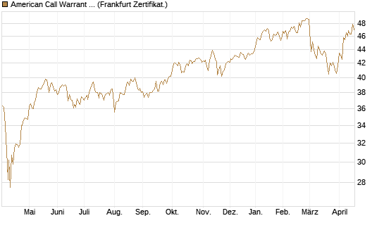 American Call Warrant auf Invesco EU ST 50 UCITS ETF Acc [ING Bank N.V.] Chart