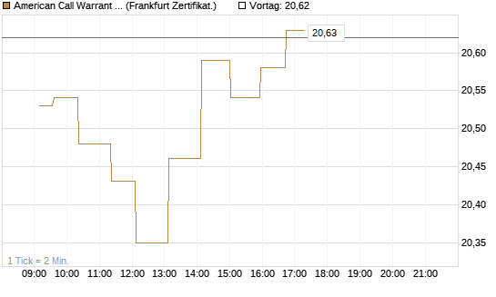 American Call Warrant auf Invesco EU ST 50 UCITS ETF Acc [ING Bank N.V.] Chart