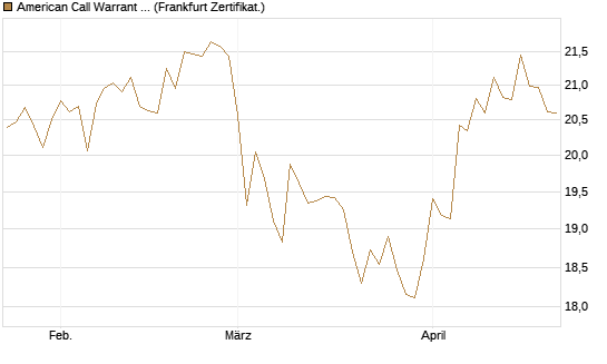American Call Warrant auf Invesco EU ST 50 UCITS ETF Acc [ING Bank N.V.] Chart