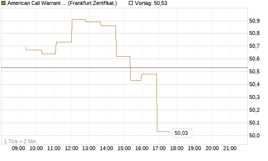 American Call Warrant auf Invesco EU ST 50 UCITS ETF Acc [ING Bank N.V.] Chart