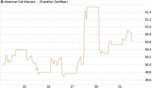 American Call Warrant auf Invesco EU ST 50 UCITS ETF Acc [ING Bank N.V.] Chart