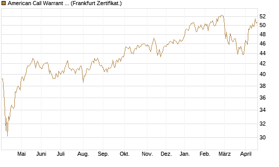 American Call Warrant auf Invesco EU ST 50 UCITS ETF Acc [ING Bank N.V.] Chart