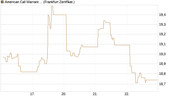 American Call Warrant auf Invesco EU ST 50 UCITS ETF Acc [ING Bank N.V.] Chart