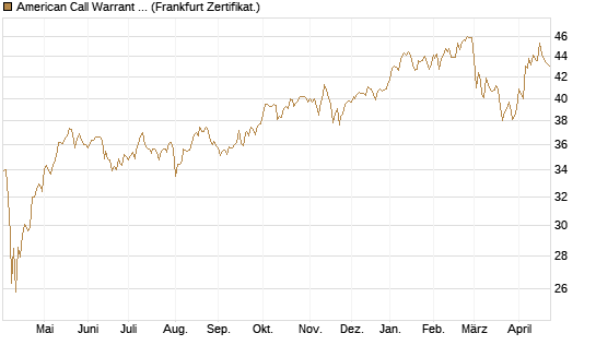 American Call Warrant auf Invesco EU ST 50 UCITS ETF Acc [ING Bank N.V.] Chart