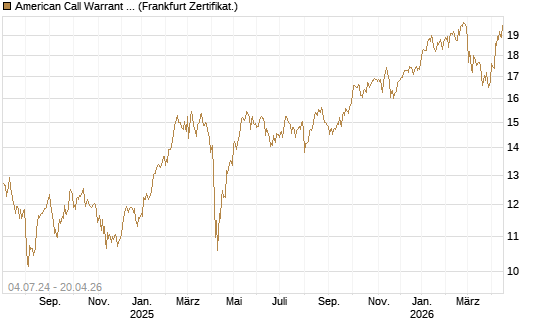 American Call Warrant auf Invesco EU ST 50 UCITS ETF Acc [ING Bank N.V.] Chart