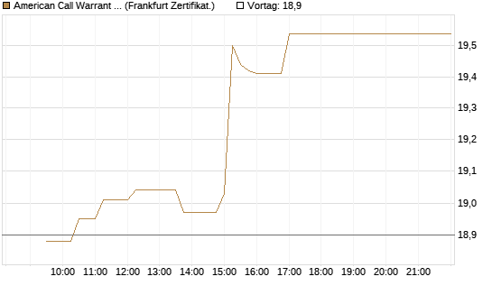 American Call Warrant auf Invesco EU ST 50 UCITS ETF Acc [ING Bank N.V.] Chart