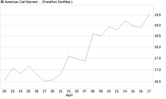 American Call Warrant auf Invesco EU ST 50 UCITS ETF Acc [ING Bank N.V.] Chart
