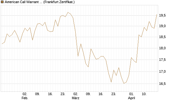 American Call Warrant auf Invesco EU ST 50 UCITS ETF Acc [ING Bank N.V.] Chart