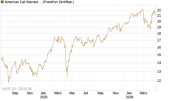 American Call Warrant auf Invesco EU ST 50 UCITS ETF Acc [ING Bank N.V.] Chart