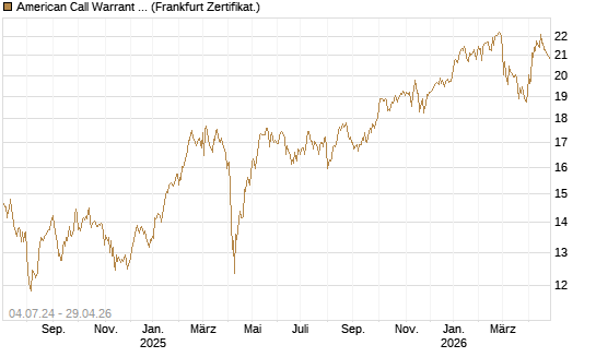 American Call Warrant auf Invesco EU ST 50 UCITS ETF Acc [ING Bank N.V.] Chart