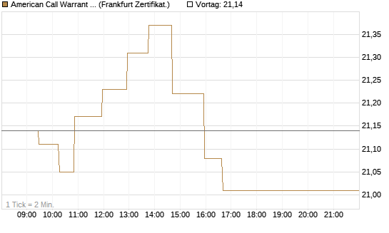 American Call Warrant auf Invesco EU ST 50 UCITS ETF Acc [ING Bank N.V.] Chart