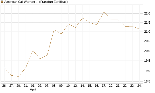 American Call Warrant auf Invesco EU ST 50 UCITS ETF Acc [ING Bank N.V.] Chart