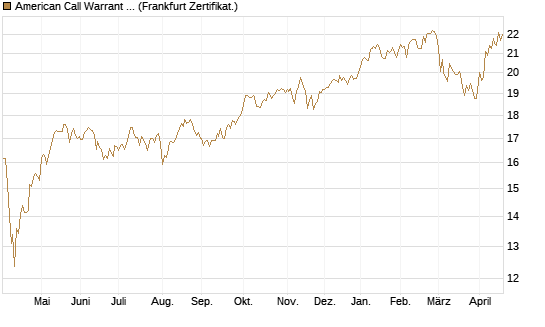 American Call Warrant auf Invesco EU ST 50 UCITS ETF Acc [ING Bank N.V.] Chart