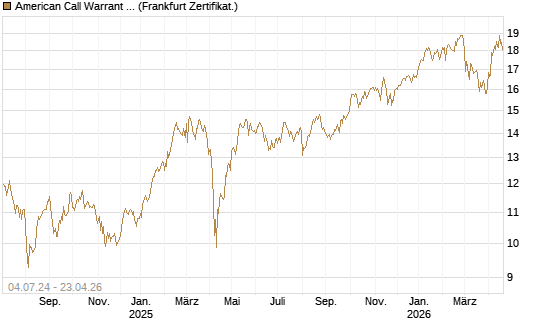 American Call Warrant auf Invesco EU ST 50 UCITS ETF Acc [ING Bank N.V.] Chart