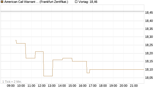 American Call Warrant auf Invesco EU ST 50 UCITS ETF Acc [ING Bank N.V.] Chart