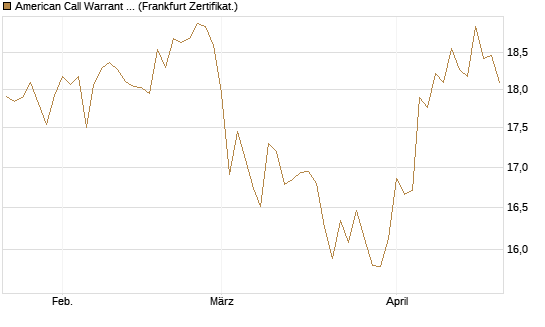 American Call Warrant auf Invesco EU ST 50 UCITS ETF Acc [ING Bank N.V.] Chart